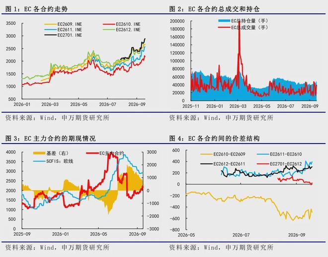 10月中旬运价企稳是关键？薛鹤翔：马士基报价维稳，10合约或还有空间