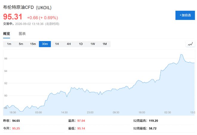 美伊紧张局势再升温推高通胀预期，布油冲上95美元，全球债市大幅回调，韩股重挫4%