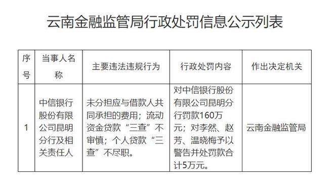中信银行昆明分行因贷款"三查"违规被罚160万元，三名责任人被追责
