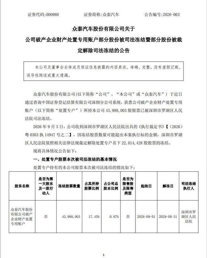众泰4398万股冻结过半已解除，偿债专户仍关联3654万元债务