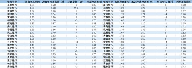 近半上市银行净息差同比改善，最高回升幅度达29个基点