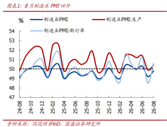 熊园解读：8月PMI回暖好于季节性预期，复苏含金量如何？