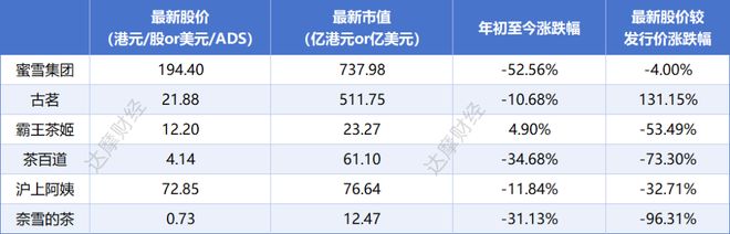 "雪王"股价跌破发行价，张氏兄弟1300亿身家大幅缩水