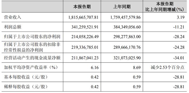 "西北王"光环渐褪，金徽酒本土市场增长承压