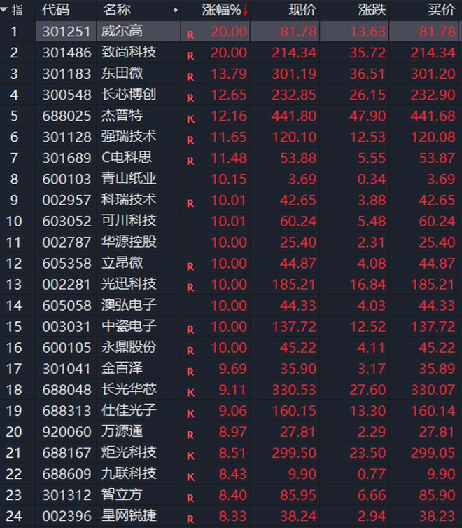 20%封板！盘中垂直飙升，热门板块集体领涨