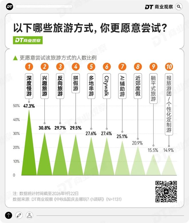 今年十一，比“拼假游”更火的趋势出现了：85.2%受访者有出行计划，深度慢游成首选