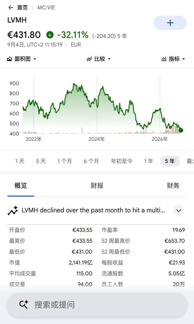 官司缠身反噬自身：LV母公司股价正式腰斩