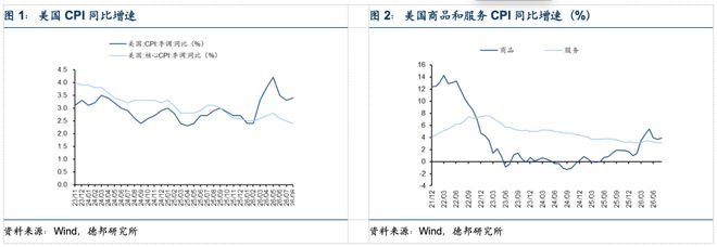 程强：8月美国CPI点评与市场观察