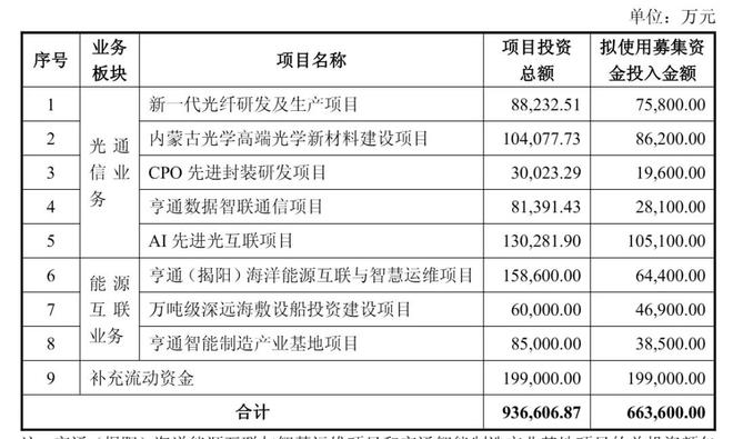 亨通光电跌停，拟定增66亿引争议，上半年净利31亿