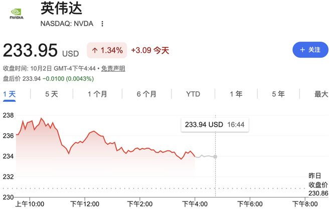 英伟达盘中创新高，市值逼近6万亿，距离历史大关仅差一步