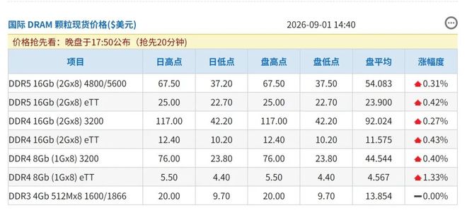 华强北商家坦言：内存价格已无可能再低于从前