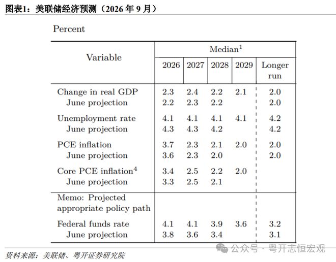 罗志恒：美国K型分化下的加息逻辑——美联储9月议息会议点评