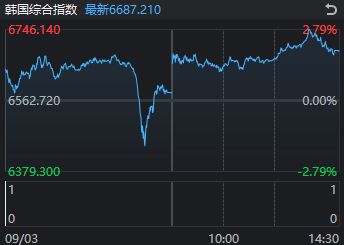 千亿龙头放量跌停、成交额列全市场第二，A股反复冲高回落，变盘在即？