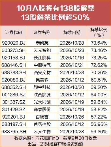 A股10月解禁超3100亿，科创板两巨头占近半，泰凯英解禁比例最高