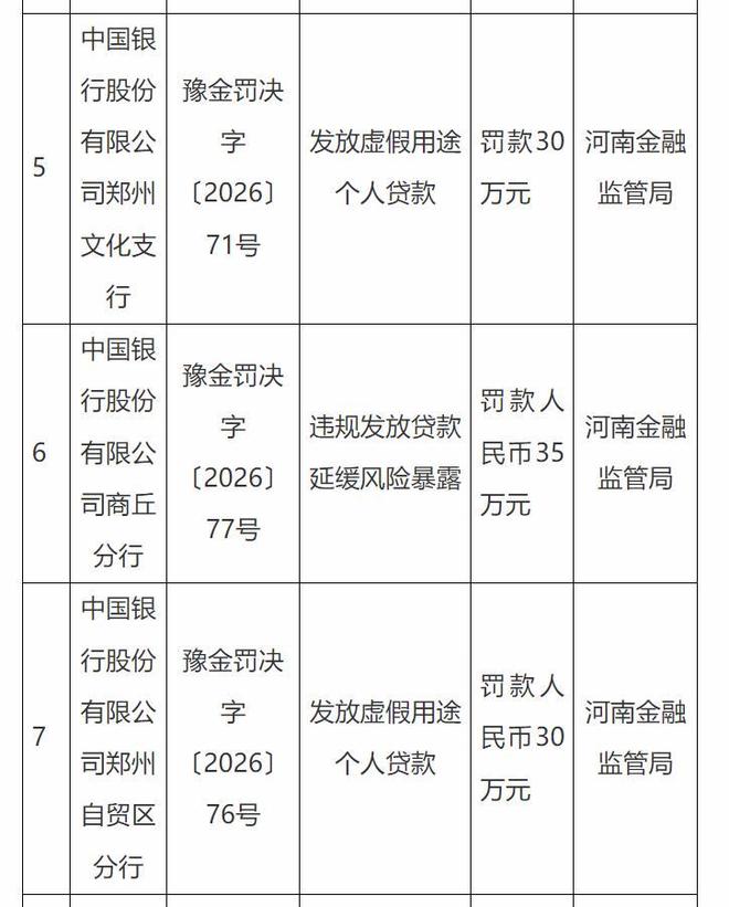 中行河南分行连收七张罚单，机构被罚215万，三人被警告
