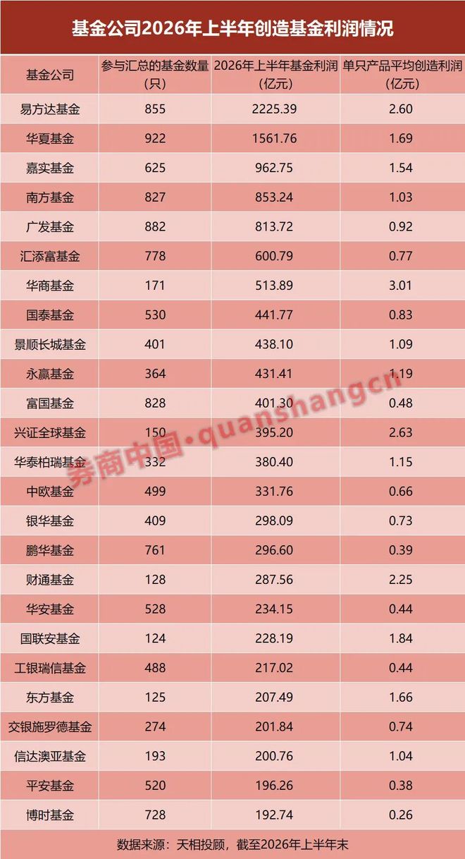 上半年公募基金盈利达1.73万亿元，刷新历史纪录