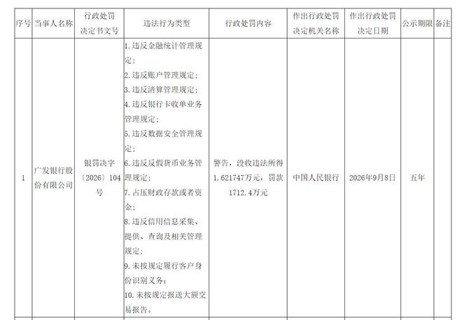 广发银行吃下1712万罚单，十项违法叠加，12名责任人同步受罚