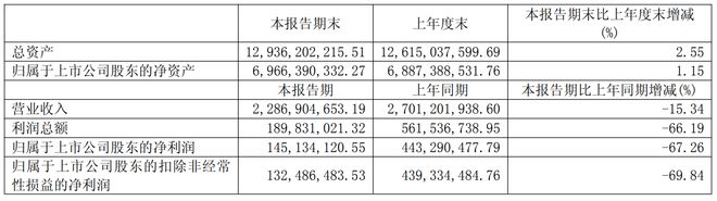 上半年净赚1.45亿！百亿舍得，库存压力持续攀升