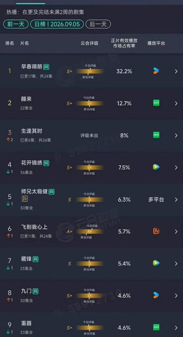 《早春晴朗》逆袭暑期档，各项数据一骑绝尘，海外播放量刷新国剧历史纪录