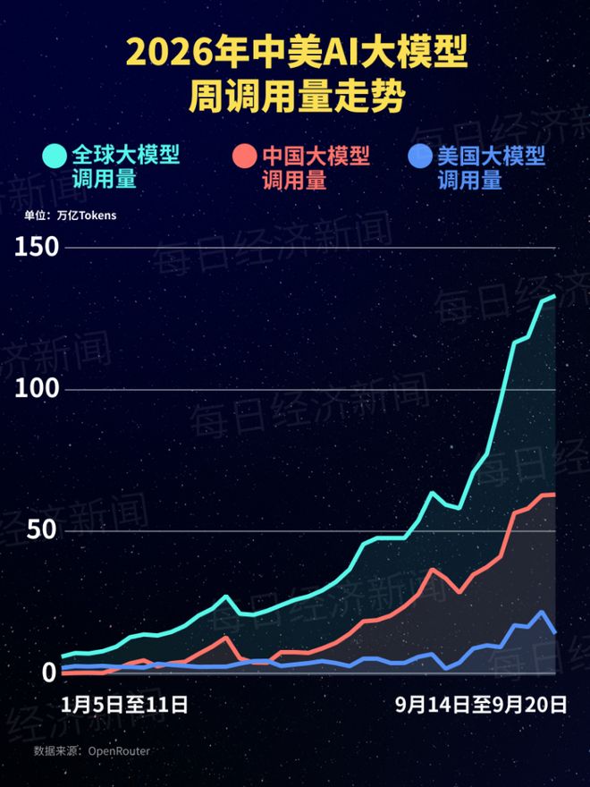 中国AI大模型周调用量达美国4.7倍，连续二十周领跑全球