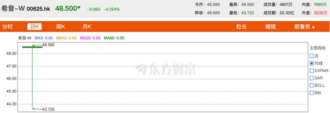 深V惊魂！希音上市第一天，情况有点复杂