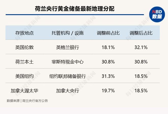 荷兰将86吨黄金撤出北美储备 称便于危机时迅速调用