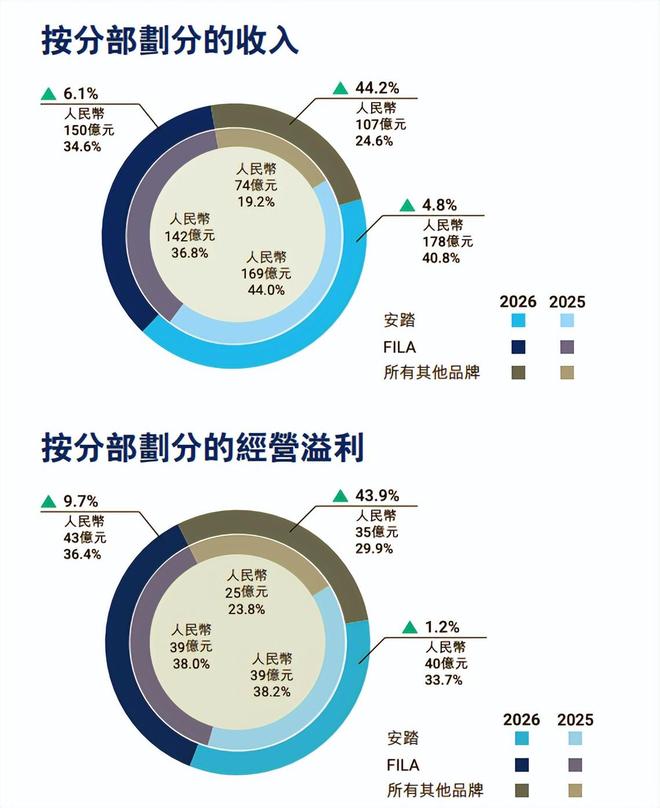 亲手带大的"小弟"要翻身？安踏的头把交椅恐不保