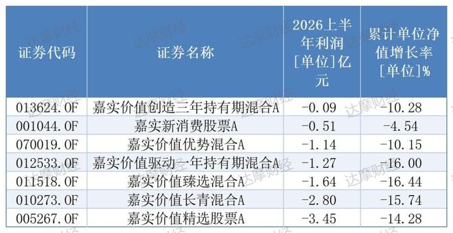 嘉实"价值一姐"坦承失职，旗下基金半年巨亏逾10亿元