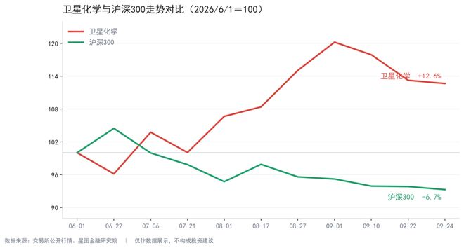 利润翻倍市盈率仅10倍，卫星化学被低估？三笔账定胜负
