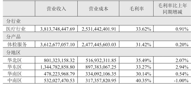 美年健康AI+健管战略成果落地：AI业务收入同比增长55.96%，数据资产迈入复利通道