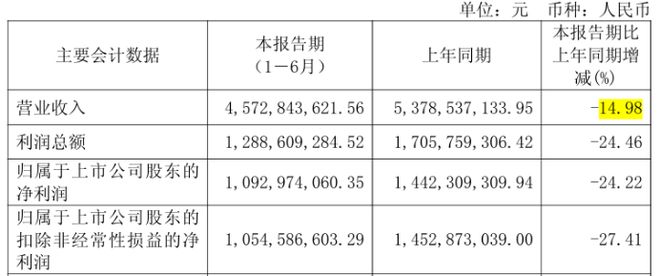 片仔癀半年营收降近两成，市值蒸发2100亿，760元一粒还香吗？