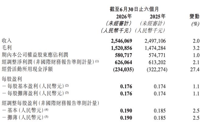 珍酒李渡上半年净利5.8亿元，百亿市值下业绩小幅增长