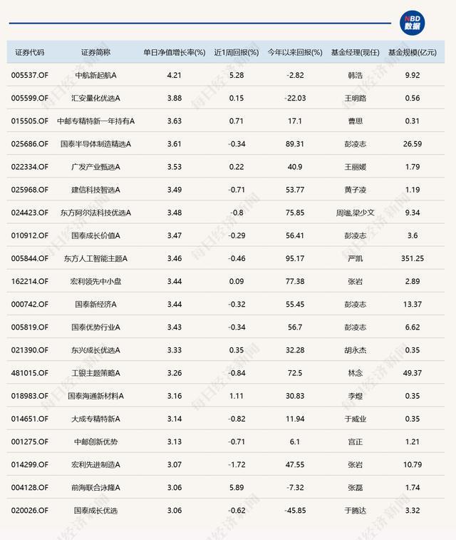 PCB及半导体产业链逆市走强，逾20只相关基金单日收涨