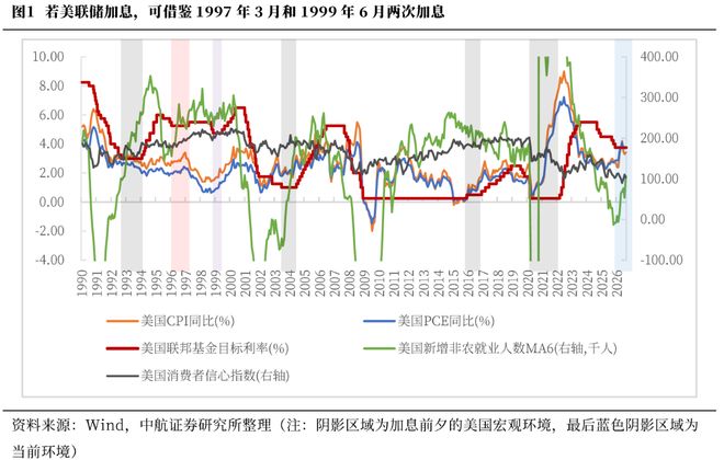 董忠云：美联储加息预期已被市场充分消化，静待尘埃落定
