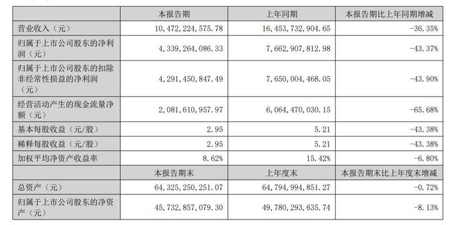 泸州老窖半年报出炉：手握261亿现金，豪掷85亿分红回馈股东