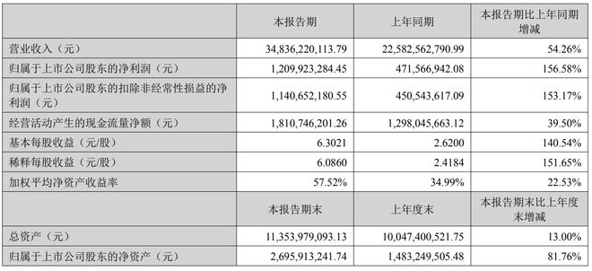上半年净赚12.1亿！万辰集团，将“薄利多销”做到极致