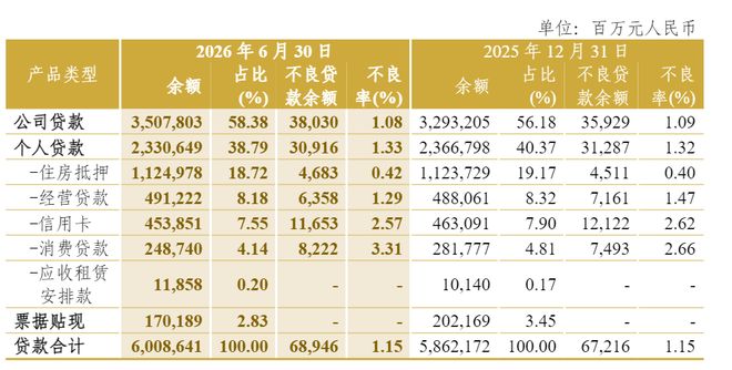 告别“跑马圈地” ，中信银行信用卡贷款余额缩水92亿元