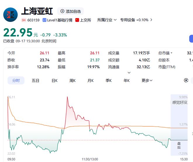 "剃须刀之王"李丐腾9亿收购亏损标的上海亚虹，首登A股却无业务协同，跨界并购疑云待解