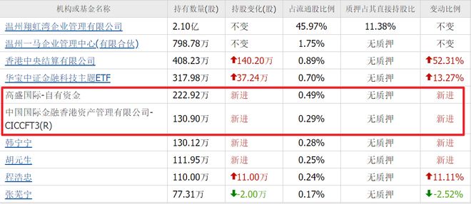 高盛数字货币持仓名单曝光：楚天龙之外另锁9只小盘低价股