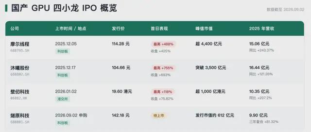 中签狂赚30万！腾讯豪赌国产GPU，正面对决英伟达