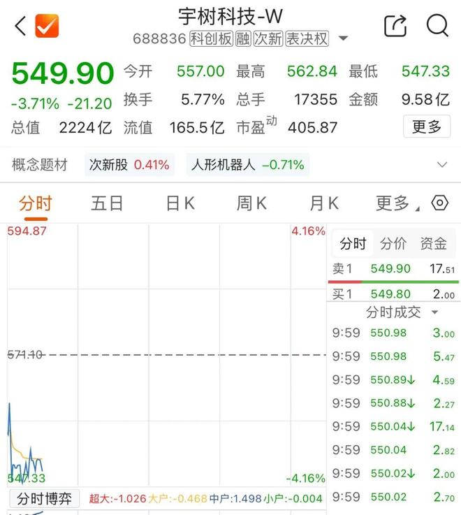 宇树股价"腰斩"，王兴兴曾坦言希望投资者认同公司价值后再买入