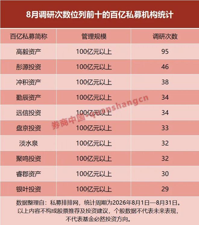 财报季私募掀起调研狂潮：逾6000次走访背后，百亿机构布局方向浮出水面