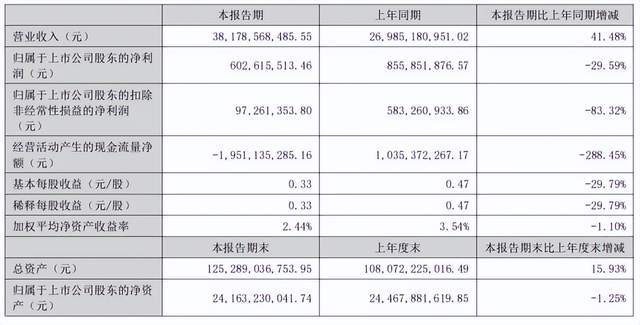 手握小米理想大单，欣旺达仍陷盈利困局：上半年营收380亿，扣非净利不足1亿