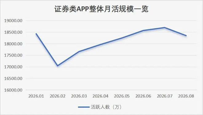 炒股软件8月月活降至1.83亿，春节以来首度下滑