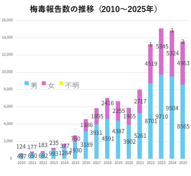 日本梅毒又杀回来 感染人数持续飙升女性集中在20多岁