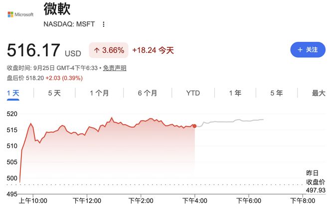 微软把Office三件套塞进Copilot，AI助手变工作入口，股价涨3.7%