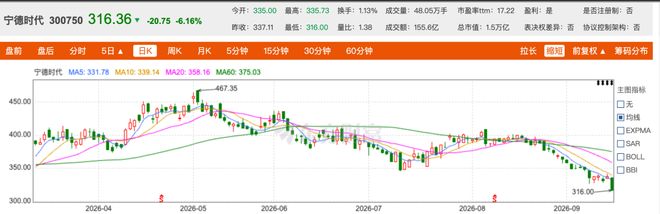 一月市值蒸发2100亿，宁王为何沦为"猎物"？