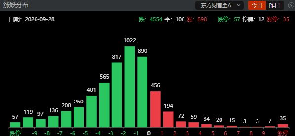 A股今日跳水，科技股领跌，资金担忧牛市终结