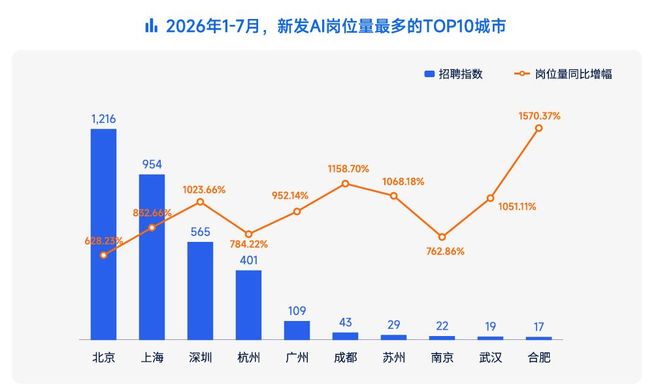 脉脉最新报告：AI人才争夺白热化，字节跳动新发岗位领跑