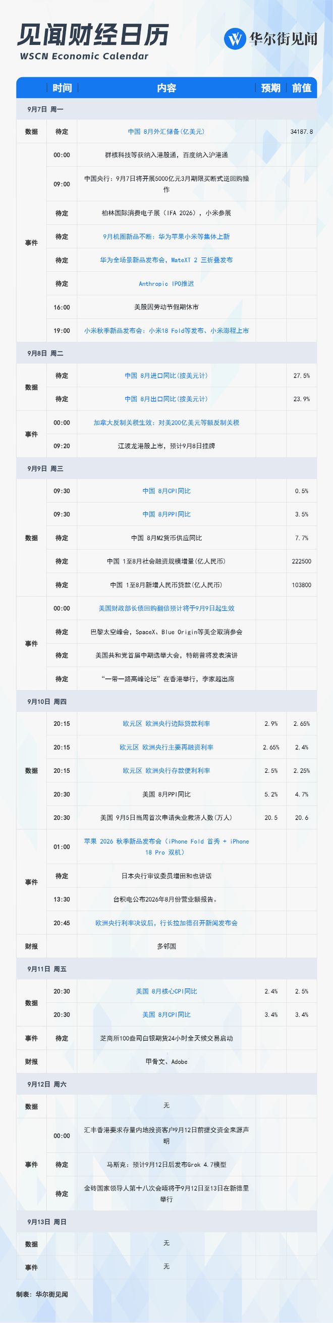 本周焦点：中美CPI数据将揭晓、苹果折叠屏iPhone首次亮相、甲骨文财报及欧央行利率决议